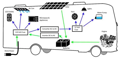 powered campervan without plugged in